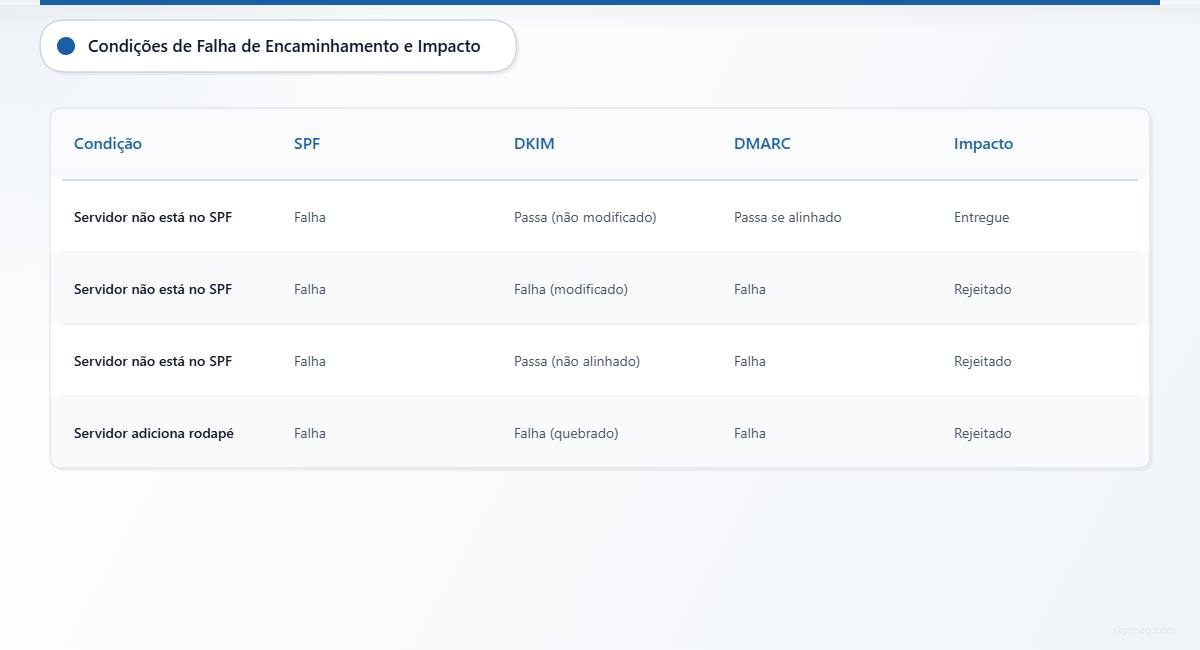 Tabela comparativa que apresenta quatro cenários de falha no encaminhamento de e-mails, incluindo os resultados das autenticações SPF, DKIM e DMARC e seus impactos na entregabilidade dos e-mails.