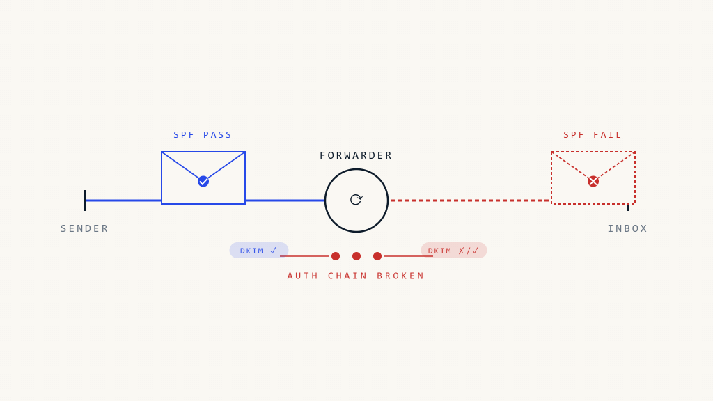 Email Forwarding Breaks DMARC: Here’s Why