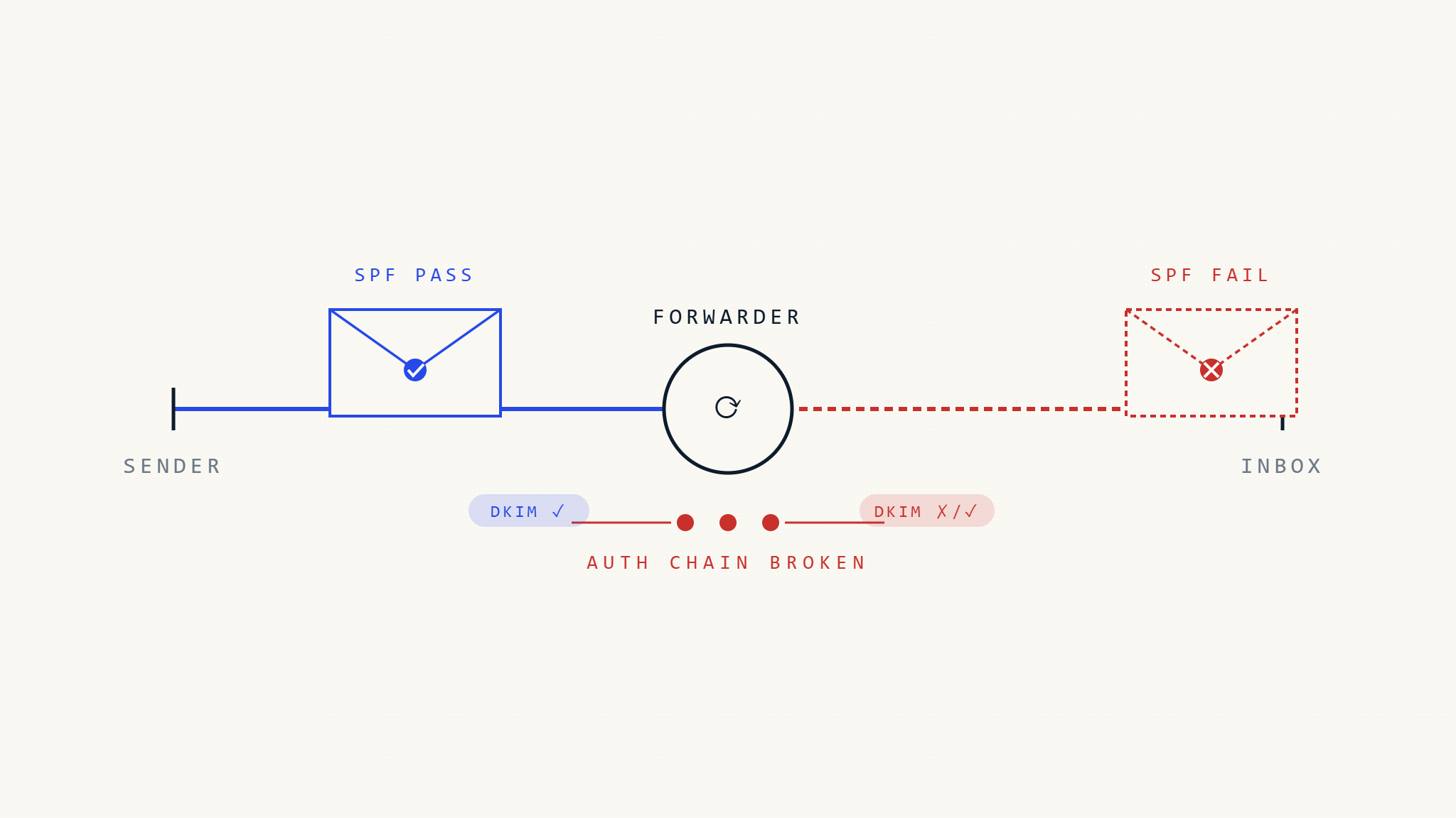Email Forwarding Breaks DMARC: Here’s Why