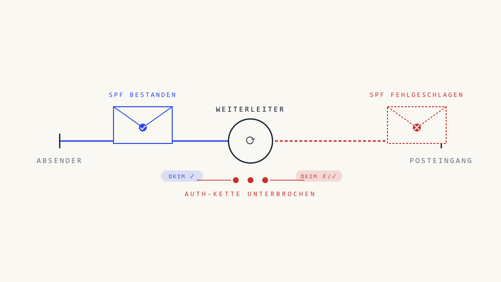 E-Mail-Weiterleitung bricht DMARC: Deshalb