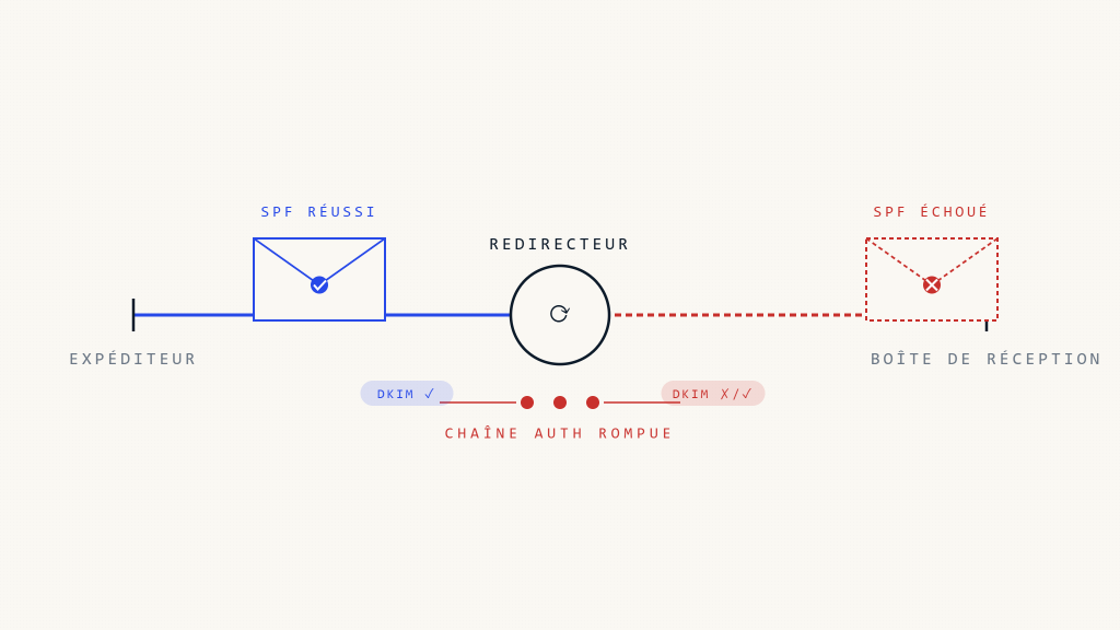 Le transfert d&rsquo;e-mails compromet DMARC: voici pourquoi