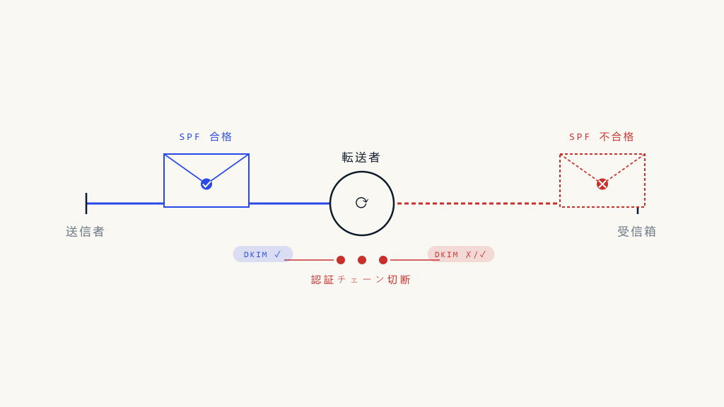 メール転送がDMARCを破壊する理由