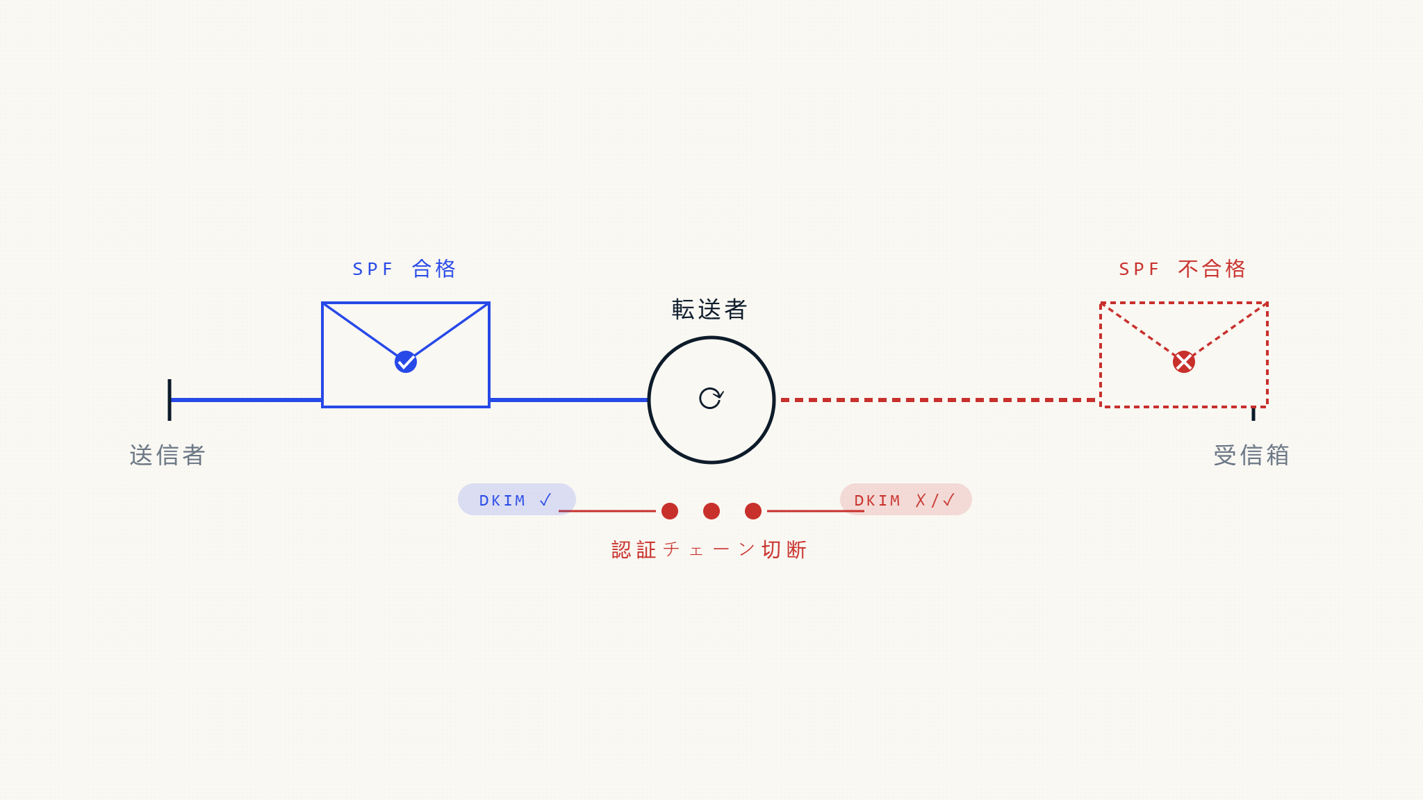 メール転送がDMARCを破壊する理由