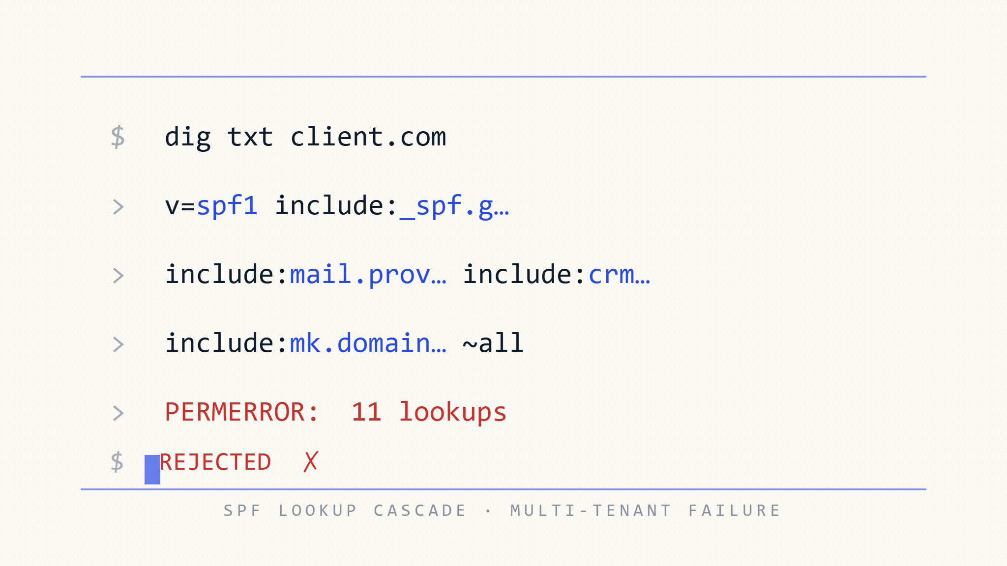 5 SPF Misconfigurations That Break MSP Client Deliverability