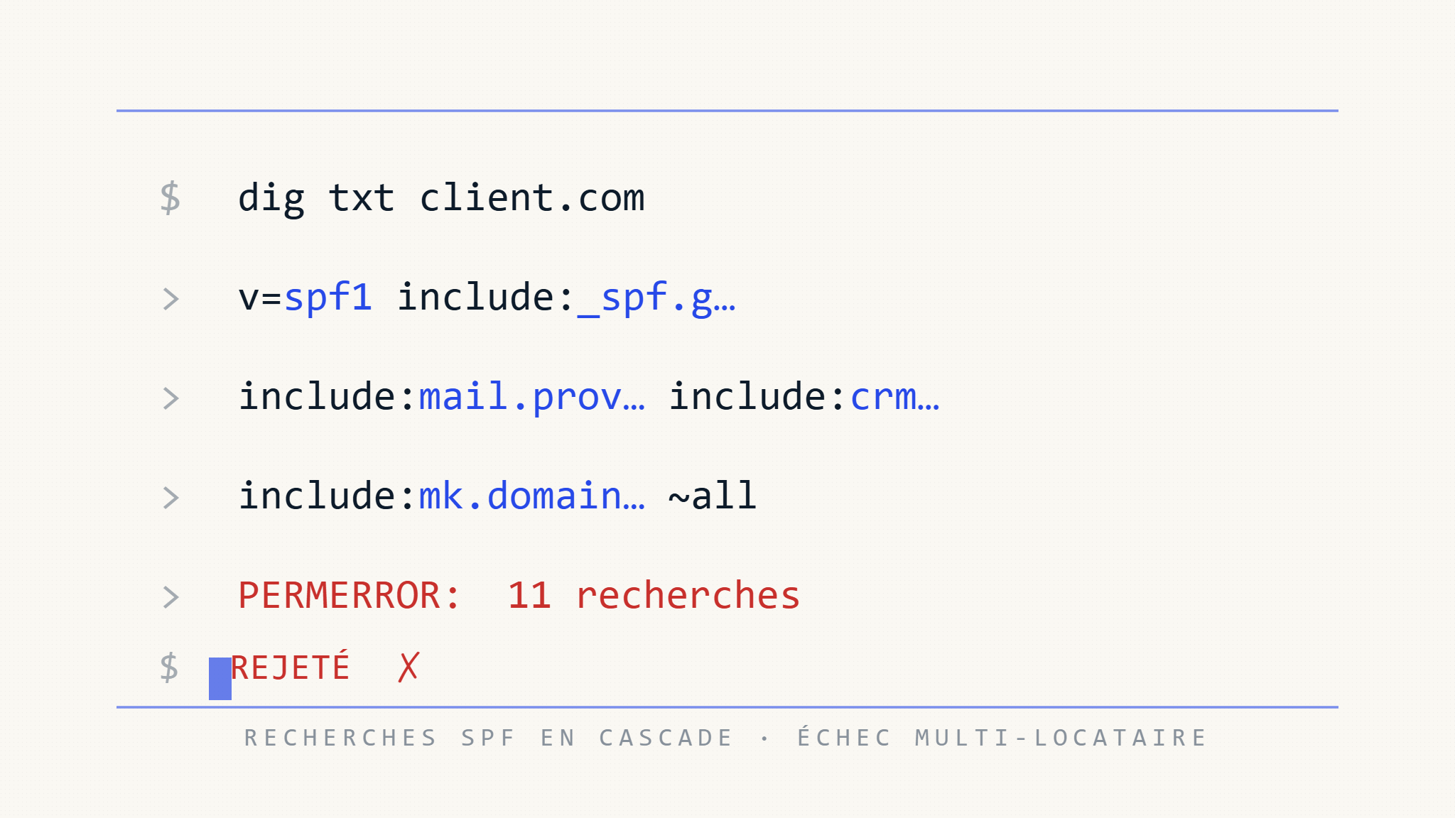 5 Erreurs de configuration SPF qui compromettent la délivrabilité des clients MSP