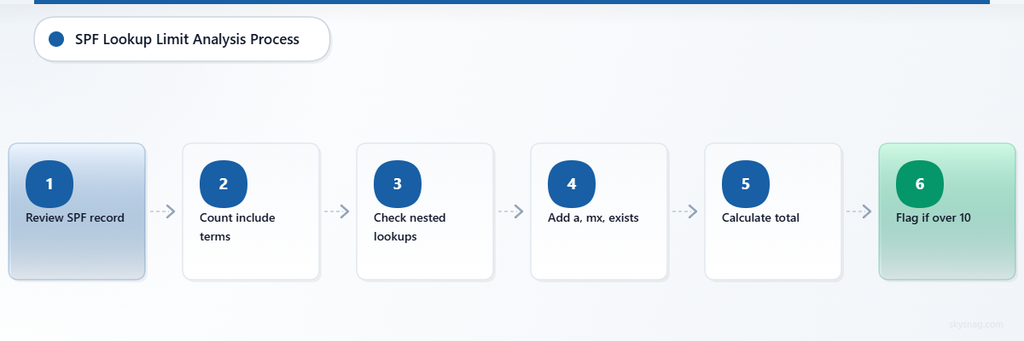 Six-step horizontal flowchart showing SPF lookup validation process from record review through limit detection