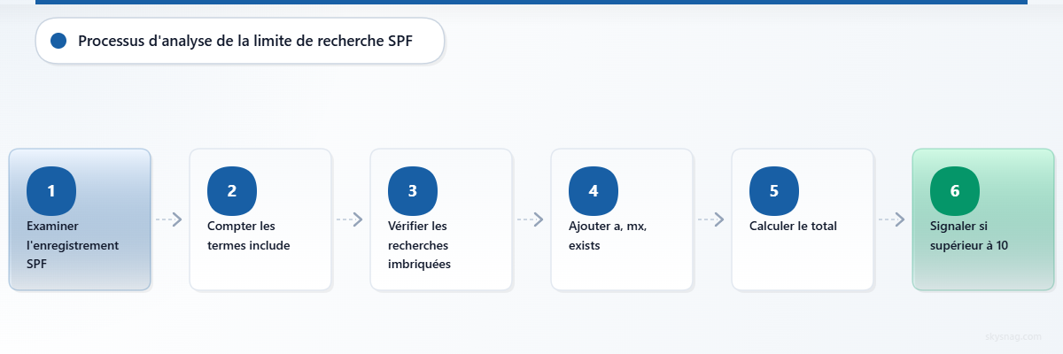 Organigramme horizontal en six étapes illustrant le processus de validation des recherches SPF, de l’examen de l’enregistrement à la détection des limites.