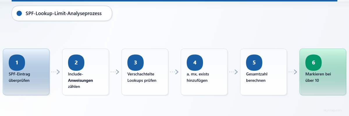 Sechsstufiges horizontales Flussdiagramm zur Darstellung des SPF-Lookup-Validierungsprozesses, von der Überprüfung des SPF-Eintrags bis zur Erkennung von Lookup-Limits.