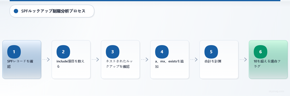SPFレコードの確認からルックアップ制限の検出まで、SPFルックアップ検証プロセスを示す6ステップの横型フローチャート。