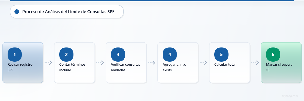 Diagrama de flujo horizontal de seis pasos que muestra el proceso de validación de consultas SPF, desde la revisión del registro hasta la detección de límites.