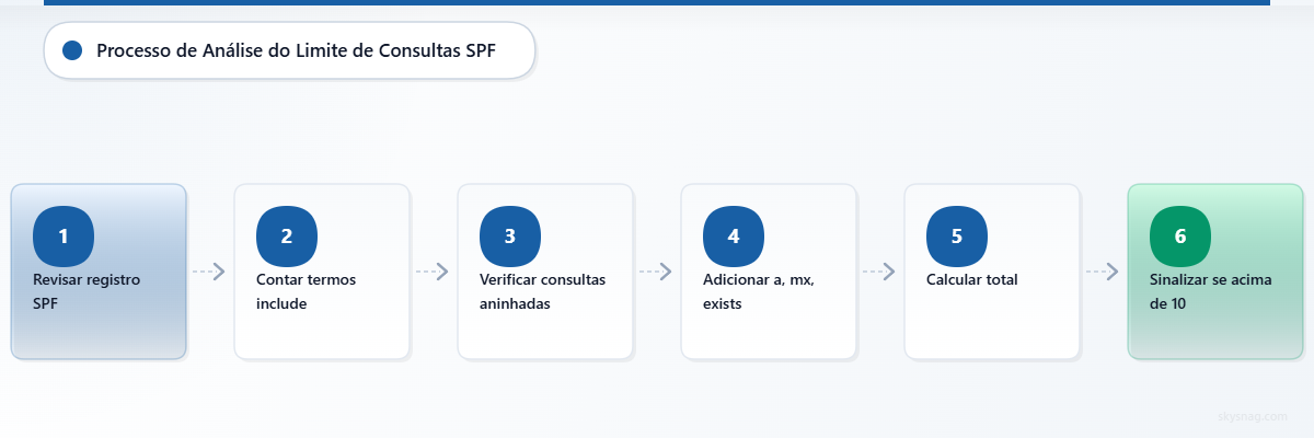 Fluxograma horizontal de seis etapas mostrando o processo de validação de consultas SPF, desde a análise do registro até a detecção do limite.