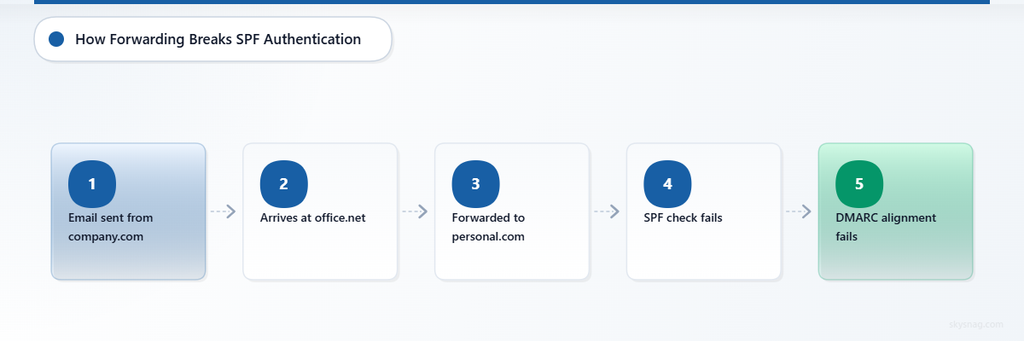 Flowchart showing five-step email forwarding process where SPF authentication fails when forwarding server is not in original domain's SPF record