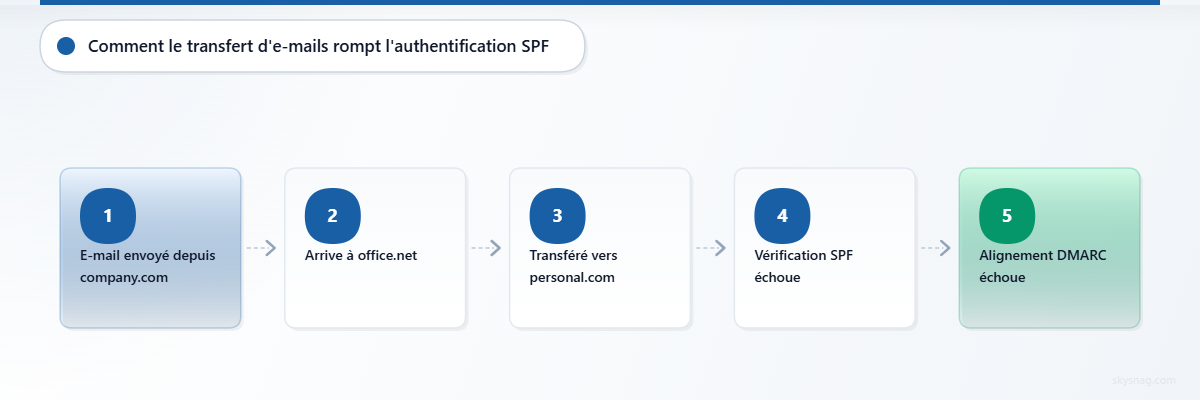 Organigramme illustrant le processus de transfert d’e-mails en cinq étapes, montrant l’échec de l’authentification SPF lorsque le serveur de transfert ne figure pas dans l’enregistrement SPF du domaine d’origine.