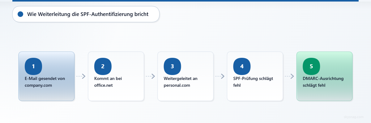 Flussdiagramm, das den fünfstufigen E-Mail-Weiterleitungsprozess veranschaulicht und zeigt, wie die SPF-Authentifizierung fehlschlägt, wenn der Weiterleitungsserver nicht im SPF-Eintrag der ursprünglichen Domain aufgeführt ist.