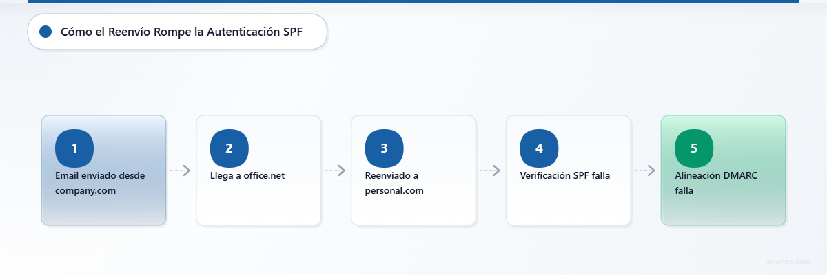 Diagrama de flujo que ilustra el proceso de reenvío de correos electrónicos en cinco pasos y muestra cómo falla la autenticación SPF cuando el servidor de reenvío no está incluido en el registro SPF del dominio de origen.