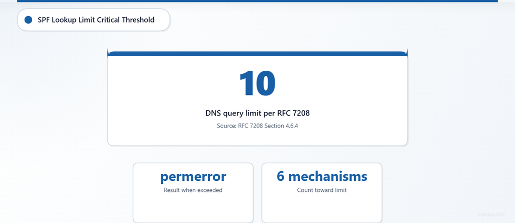 Stat card highlighting SPF's 10 DNS query limit with permerror consequence and mechanism count