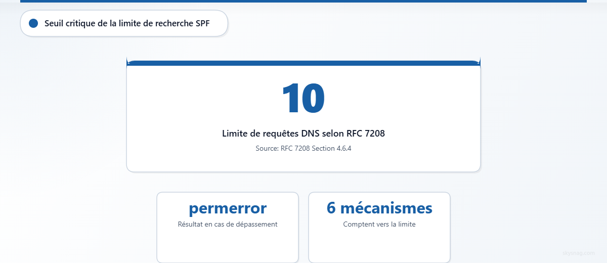 Carte statistique mettant en évidence la limite SPF de 10 requêtes DNS, avec la conséquence « permerror » et le nombre de mécanismes.