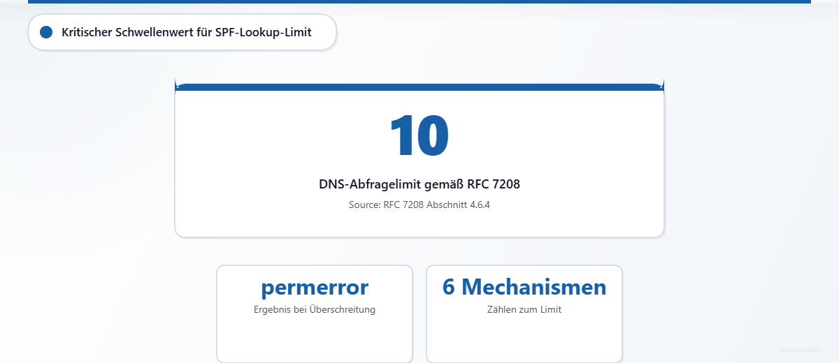 Statistik-Karte zur Hervorhebung des SPF-Limits von 10 DNS-Abfragen, einschließlich der „PermError“-Folge und der Anzahl der Mechanismen.