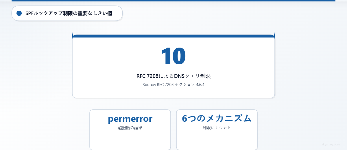 SPFのDNSクエリ上限10回を強調し、「permerror」の影響とメカニズム数を示す統計カード。