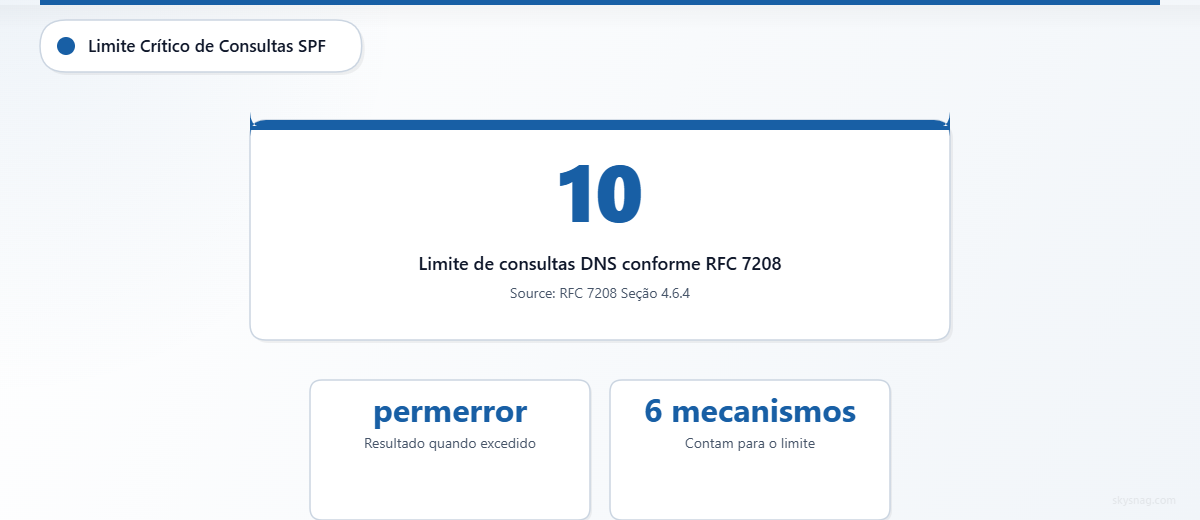 Card de estatísticas destacando o limite de 10 consultas DNS do SPF, com a consequência de permerror e a contagem de mecanismos.